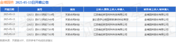 最新股票配资平台 金埔园林作为被告/被上诉人的5起涉及买卖合同纠纷的诉讼将于2025年5月13日开庭